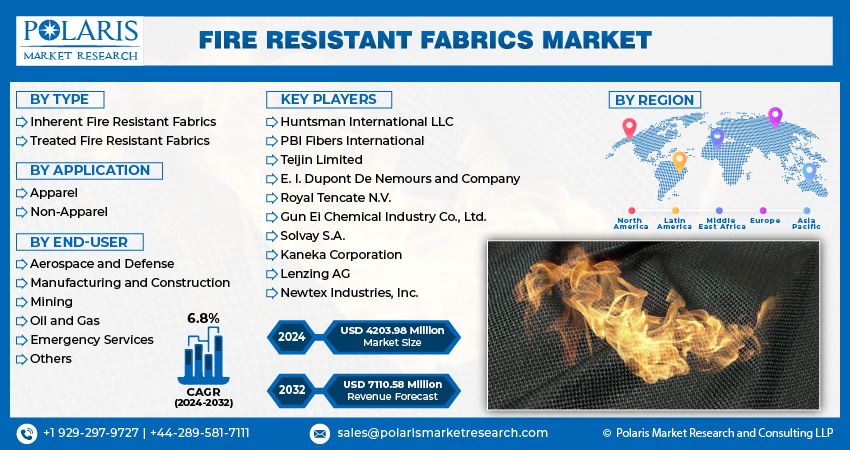 Fire Resistant Fabrics Market Info